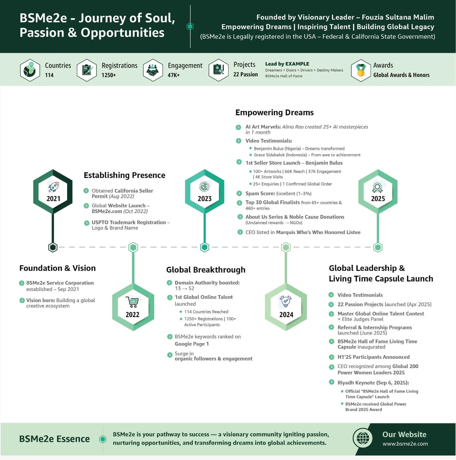 BSMe2e Achievements
